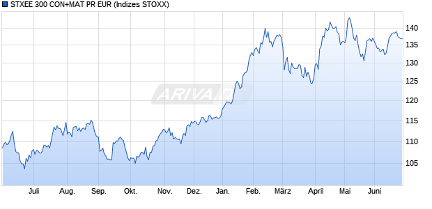 STXEE 300 CON+MAT PR EUR Chart