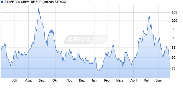 STXEE 300 CHEM. RE EUR Chart