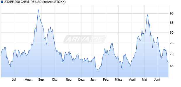 STXEE 300 CHEM. RE USD Chart