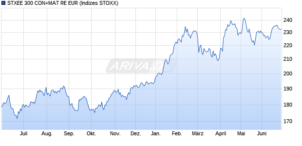 STXEE 300 CON+MAT RE EUR Chart