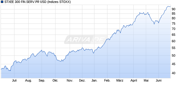 STXEE 300 FIN.SERV.PR USD Chart