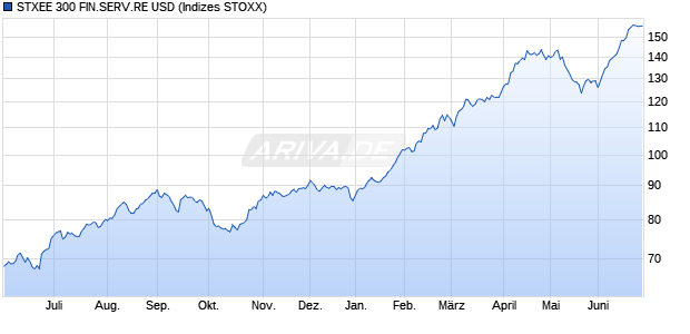STXEE 300 FIN.SERV.RE USD Chart