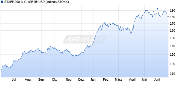 STXEE 300 IN.G.+SE.RE USD Chart