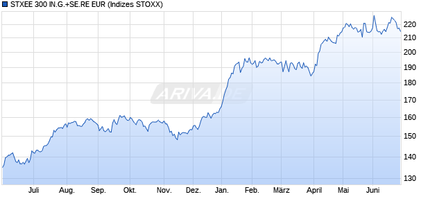 STXEE 300 IN.G.+SE.RE EUR Chart