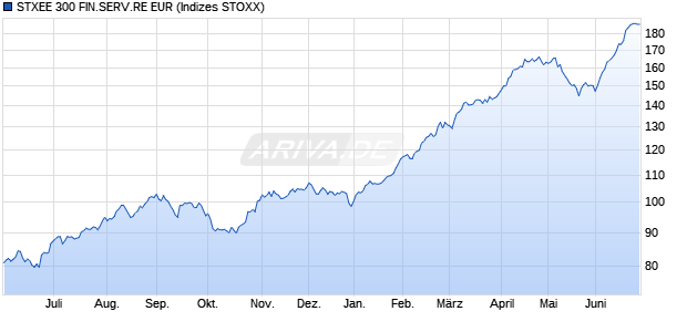 STXEE 300 FIN.SERV.RE EUR Chart