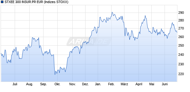 STXEE 300 INSUR.PR EUR Chart