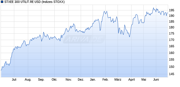 STXEE 300 UTILIT.RE USD Chart