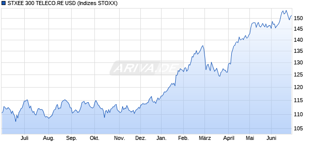STXEE 300 TELECO.RE USD Chart
