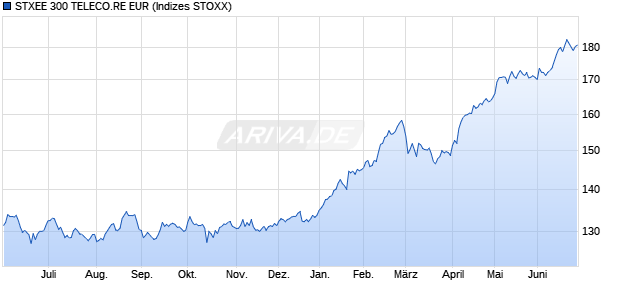 STXEE 300 TELECO.RE EUR Chart