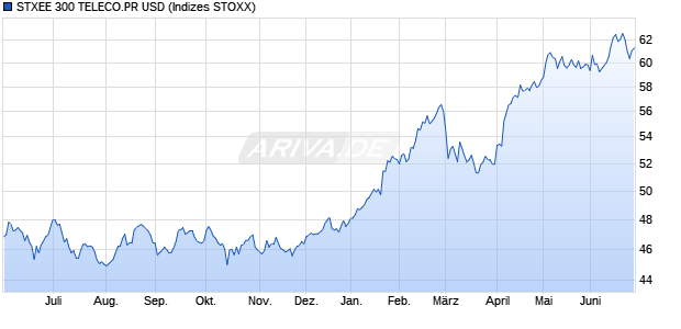STXEE 300 TELECO.PR USD Chart