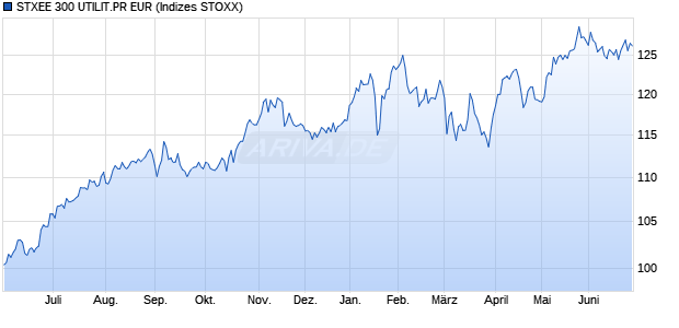 STXEE 300 UTILIT.PR EUR Chart