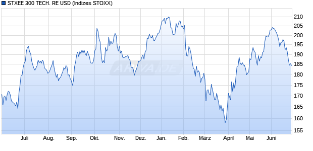 STXEE 300 TECH. RE USD Chart