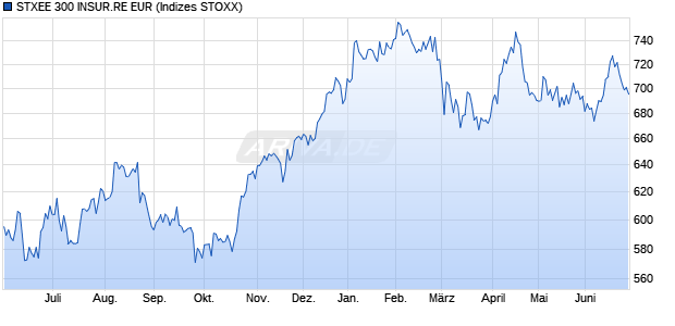 STXEE 300 INSUR.RE EUR Chart
