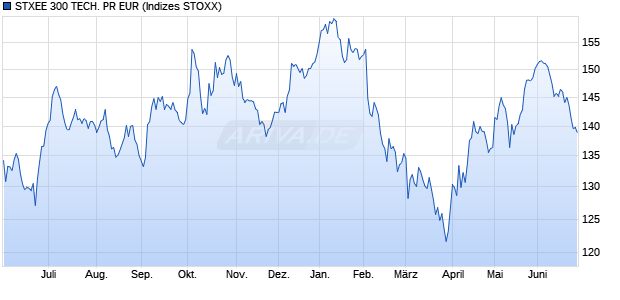 STXEE 300 TECH. PR EUR Chart