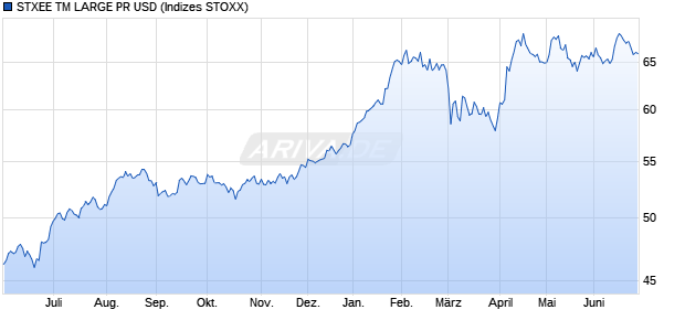 STXEE TM LARGE PR USD Chart