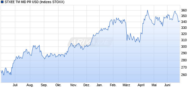 STXEE TM MID PR USD Chart