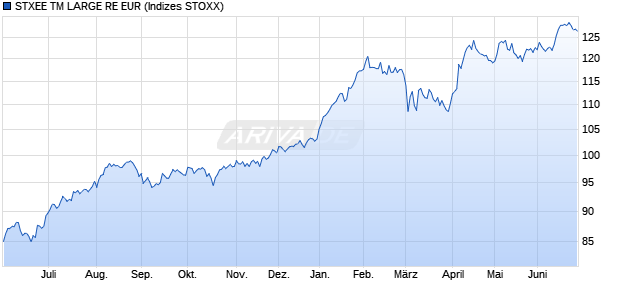 STXEE TM LARGE RE EUR Chart