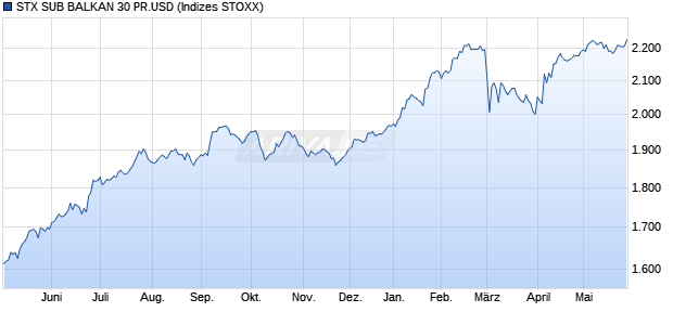 STX SUB BALKAN 30 PR.USD Chart