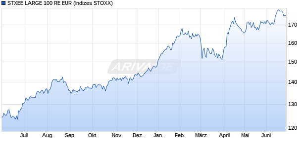 STXEE LARGE 100 RE EUR Chart