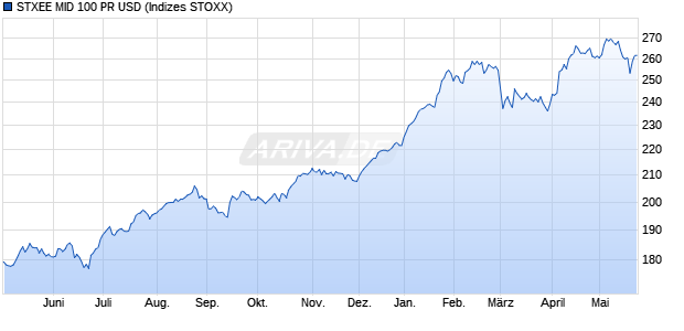 STXEE MID 100 PR USD Chart