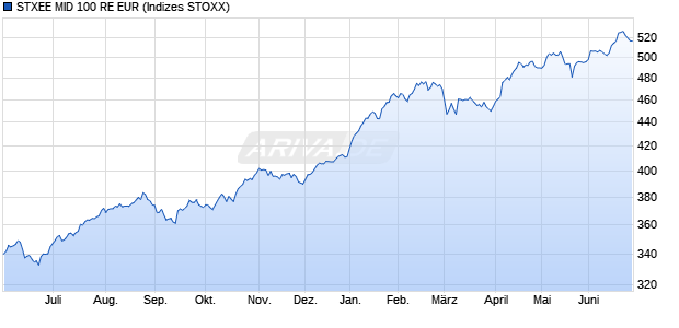 STXEE MID 100 RE EUR Chart