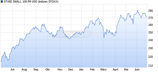 STXEE SMALL 100 PR USD Chart