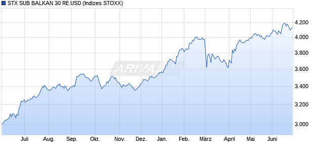 STX SUB BALKAN 30 RE.USD Chart