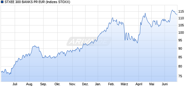 STXEE 300 BANKS PR EUR Chart