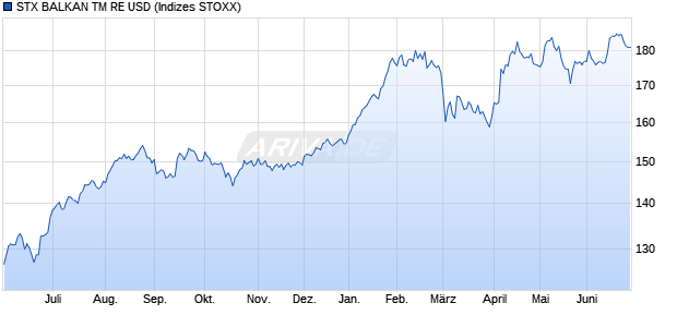 STX BALKAN TM RE USD Chart