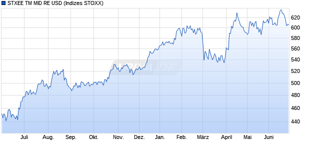 STXEE TM MID RE USD Chart