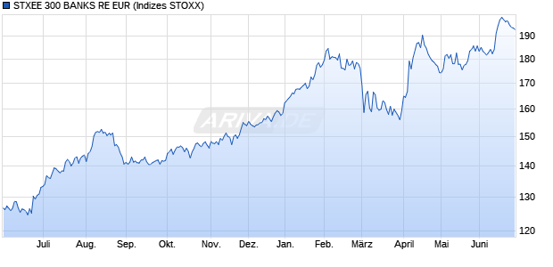 STXEE 300 BANKS RE EUR Chart