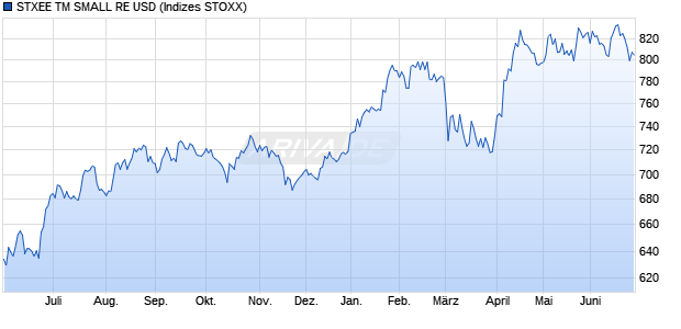 STXEE TM SMALL RE USD Chart