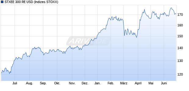 STXEE 300 RE USD Chart