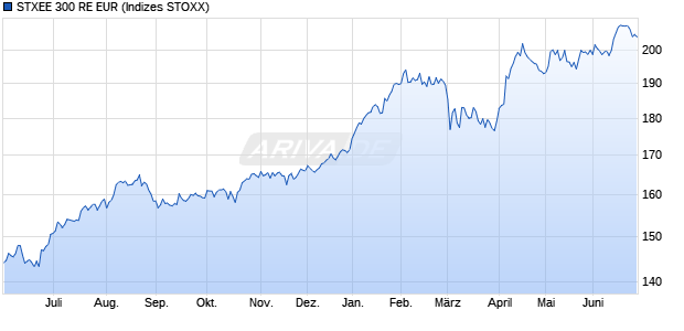 STXEE 300 RE EUR Chart