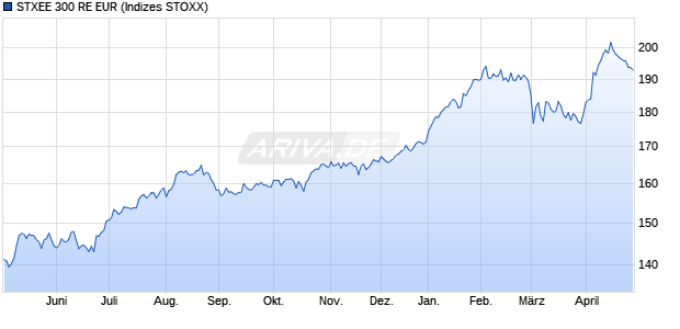 STXEE 300 RE EUR Chart