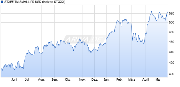 STXEE TM SMALL PR USD Chart