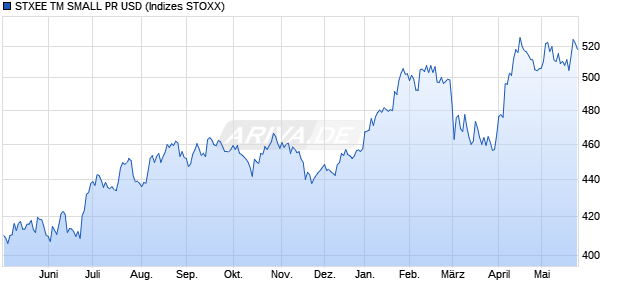 STXEE TM SMALL PR USD Chart