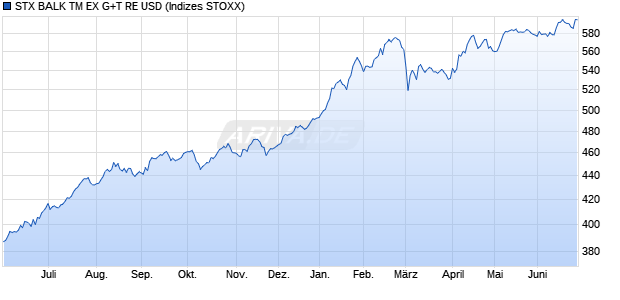 STX BALK TM EX G+T RE USD Chart