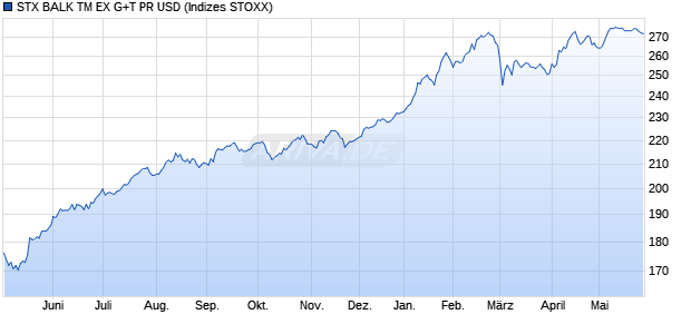 STX BALK TM EX G+T PR USD Chart