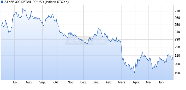 STXEE 300 RETAIL PR USD Chart