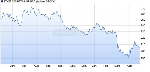 STXEE 300 RETAIL PR USD Chart