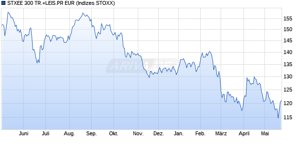 STXEE 300 TR.+LEIS.PR EUR Chart