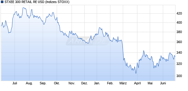 STXEE 300 RETAIL RE USD Chart