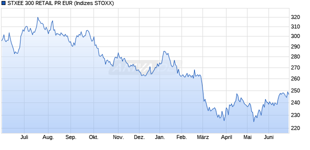 STXEE 300 RETAIL PR EUR Chart