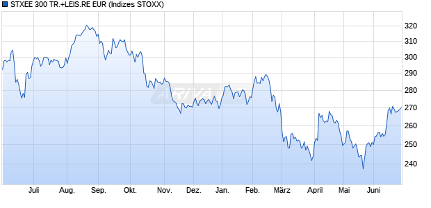STXEE 300 TR.+LEIS.RE EUR Chart