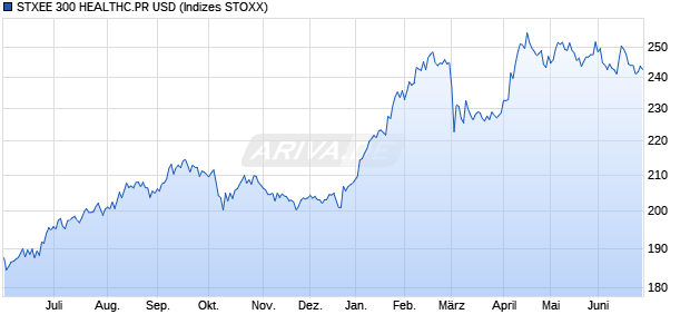 STXEE 300 HEALTHC.PR USD Chart