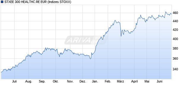 STXEE 300 HEALTHC.RE EUR Chart