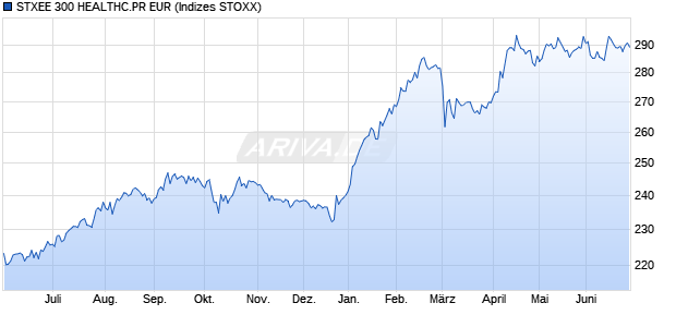 STXEE 300 HEALTHC.PR EUR Chart