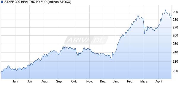STXEE 300 HEALTHC.PR EUR Chart