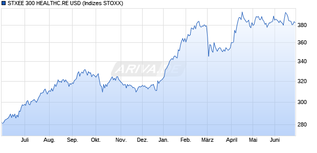 STXEE 300 HEALTHC.RE USD Chart